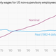 Image for article titled Why US workers won’t get a real raise in 2015